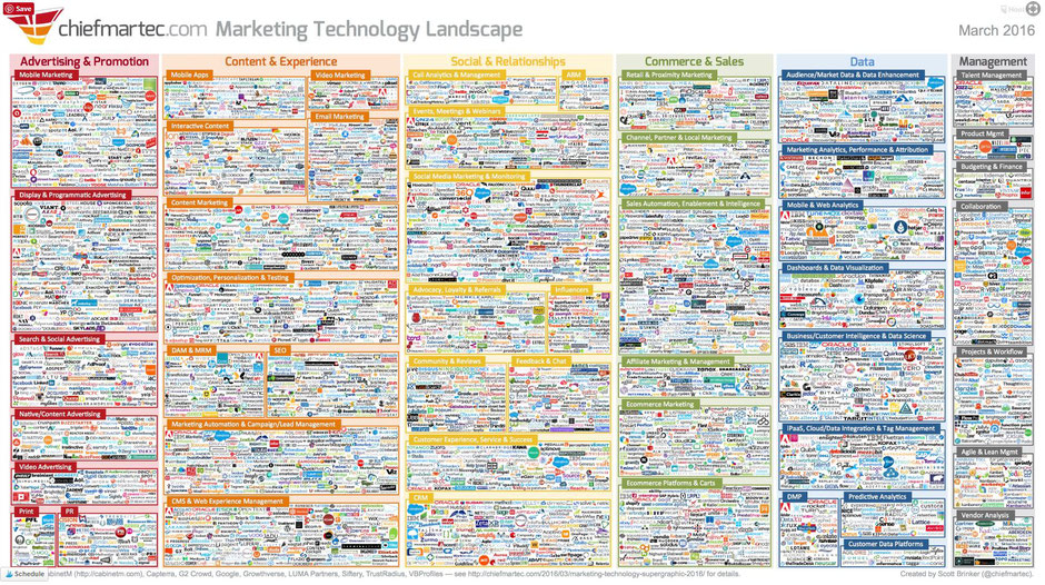 Screenshot: Marketing Technology Landscape 2016