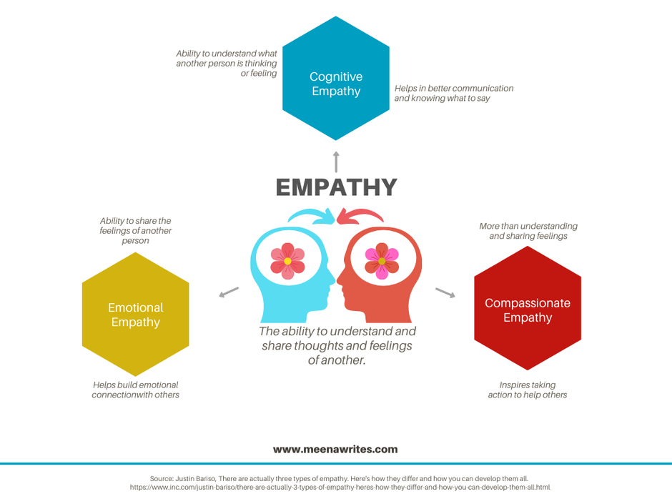 Types of Empathy